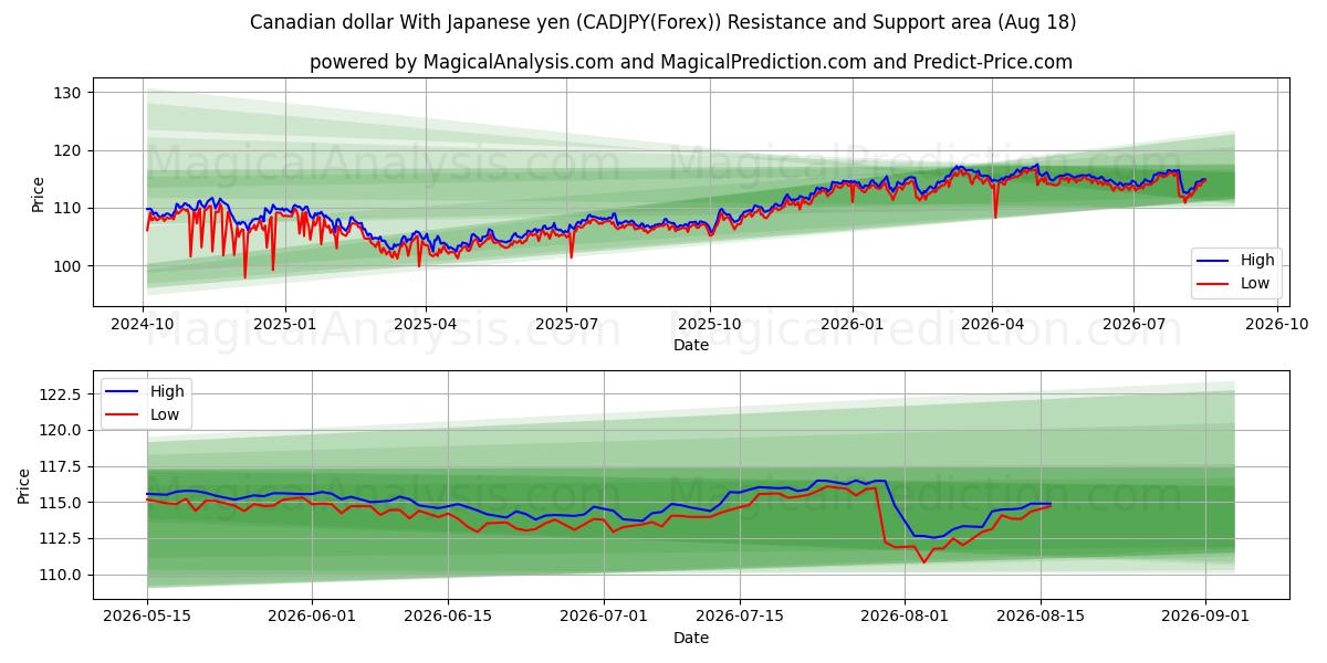  Kanadisk dollar med japansk yen (CADJPY(Forex)) Support and Resistance area (17 Aug) 