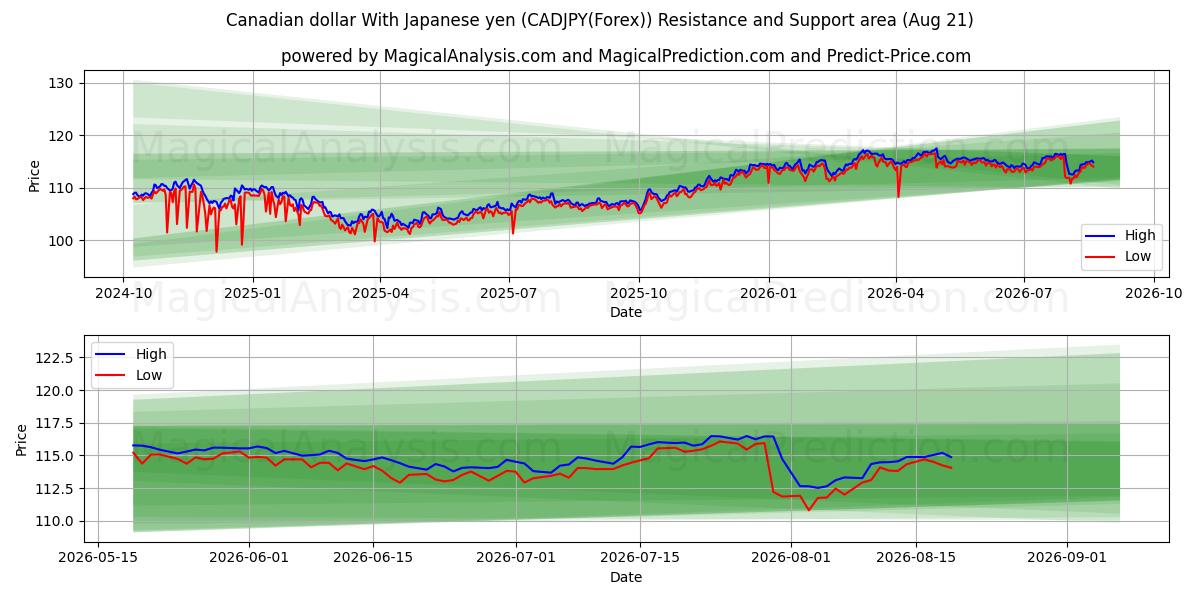  Kanadan dollari Japanin jenin kanssa (CADJPY(Forex)) Support and Resistance area (20 Aug) 