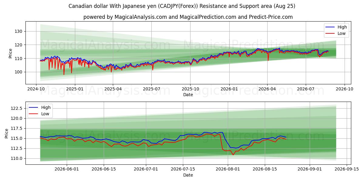  Kanadan dollari Japanin jenin kanssa (CADJPY(Forex)) Support and Resistance area (24 Aug) 