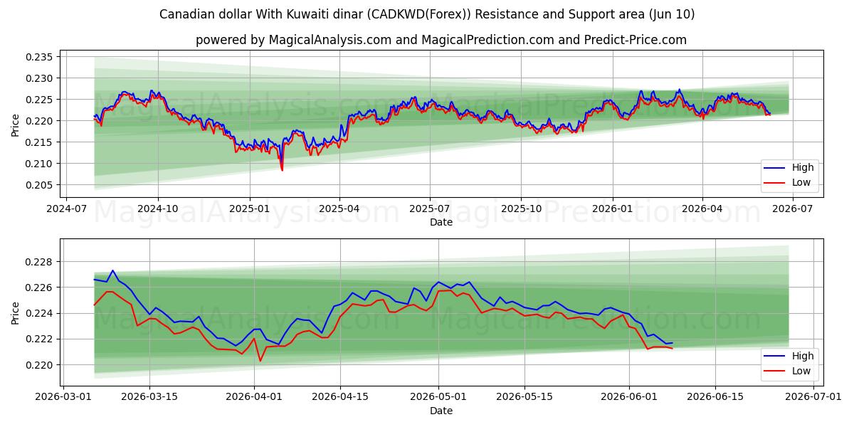  Kanadan dollari Kuwaitin dinaarin kanssa (CADKWD(Forex)) Support and Resistance area (09 Jun) 
