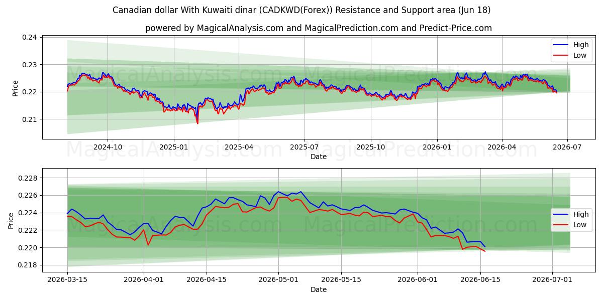  Kanadischer Dollar mit kuwaitischem Dinar (CADKWD(Forex)) Support and Resistance area (17 Jun) 
