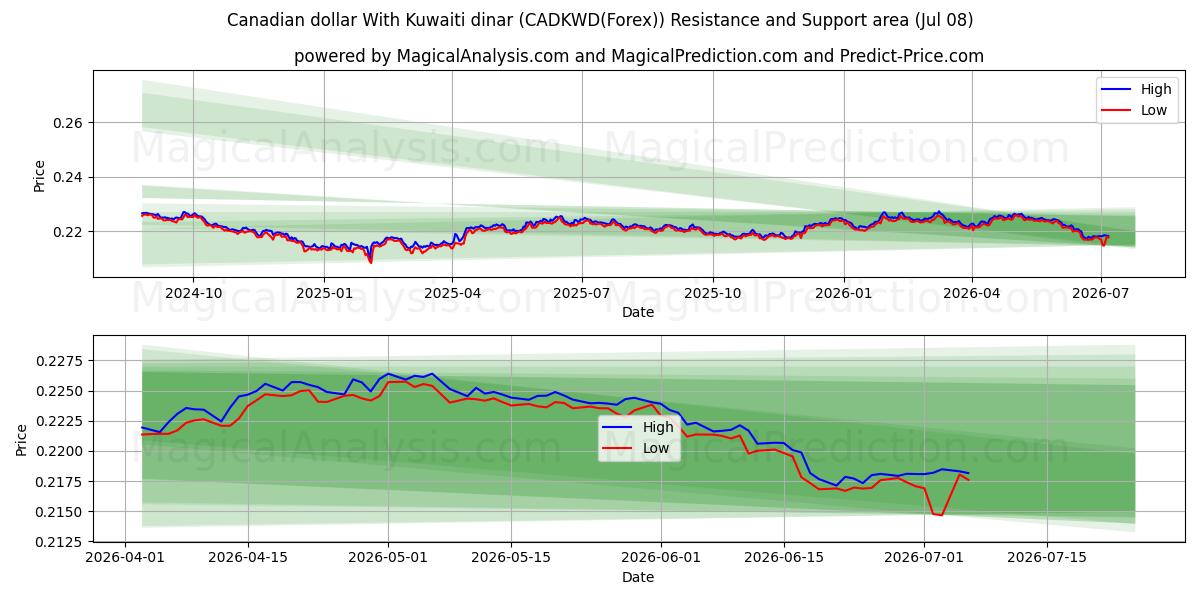  Kanadischer Dollar mit kuwaitischem Dinar (CADKWD(Forex)) Support and Resistance area (07 Jul) 