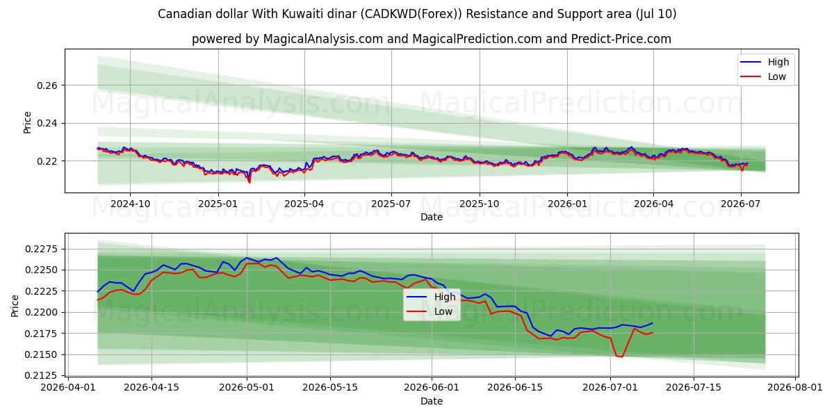  Canadese dollar met Koeweitse dinar (CADKWD(Forex)) Support and Resistance area (09 Jul) 