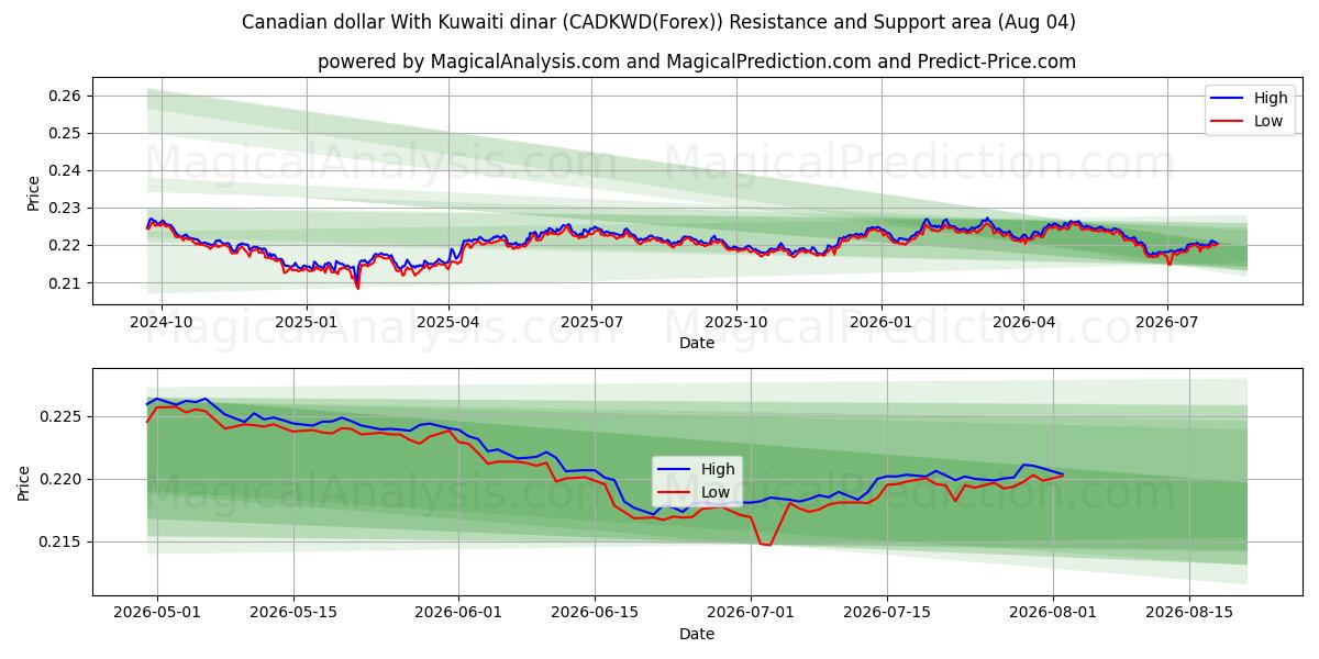  Dollar canadien Avec le Dinar koweïtien (CADKWD(Forex)) Support and Resistance area (03 Aug) 