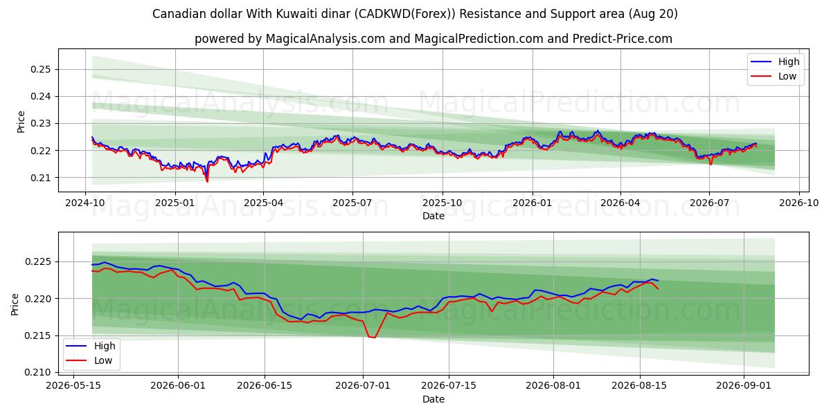  Kanadischer Dollar mit kuwaitischem Dinar (CADKWD(Forex)) Support and Resistance area (19 Aug) 