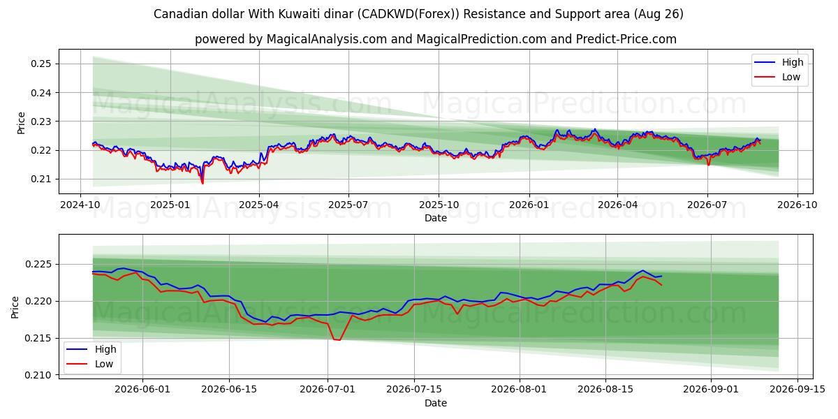  Dollar canadien Avec le Dinar koweïtien (CADKWD(Forex)) Support and Resistance area (25 Aug) 