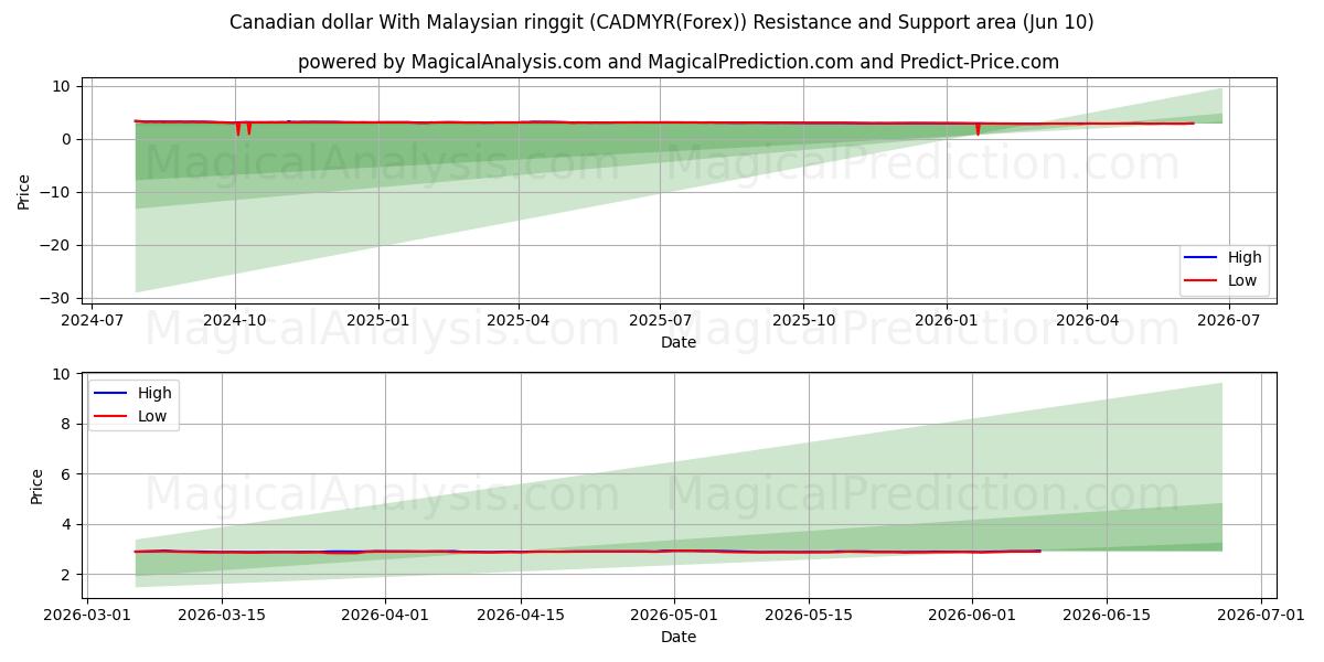  Kanada doları Malezya ringgiti ile (CADMYR(Forex)) Support and Resistance area (09 Jun) 