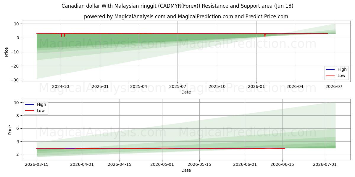  دلار کانادا با رینگیت مالزی (CADMYR(Forex)) Support and Resistance area (17 Jun) 