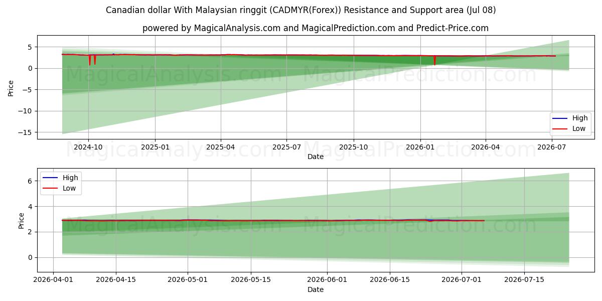  Kanada doları Malezya ringgiti ile (CADMYR(Forex)) Support and Resistance area (07 Jul) 