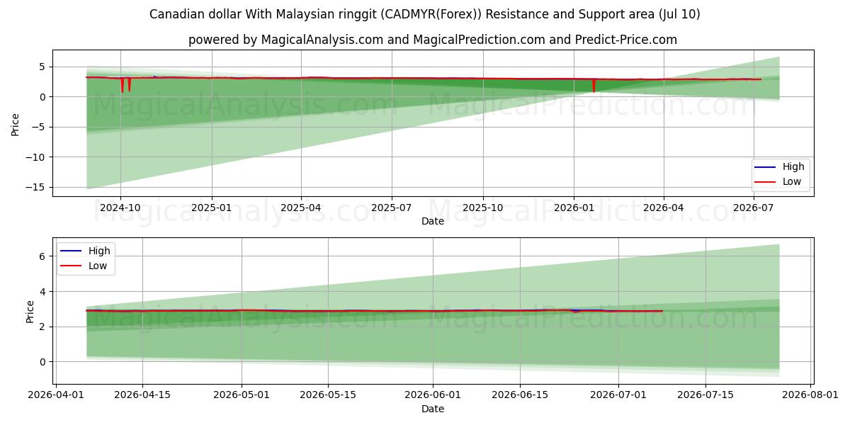  الدولار الكندي مع الرينغيت الماليزي (CADMYR(Forex)) Support and Resistance area (09 Jul) 