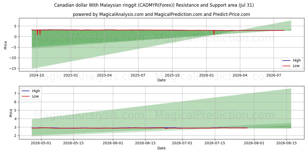  Canadian dollar With Malaysian ringgit (CADMYR(Forex)) Support and Resistance area (30 Jul) 