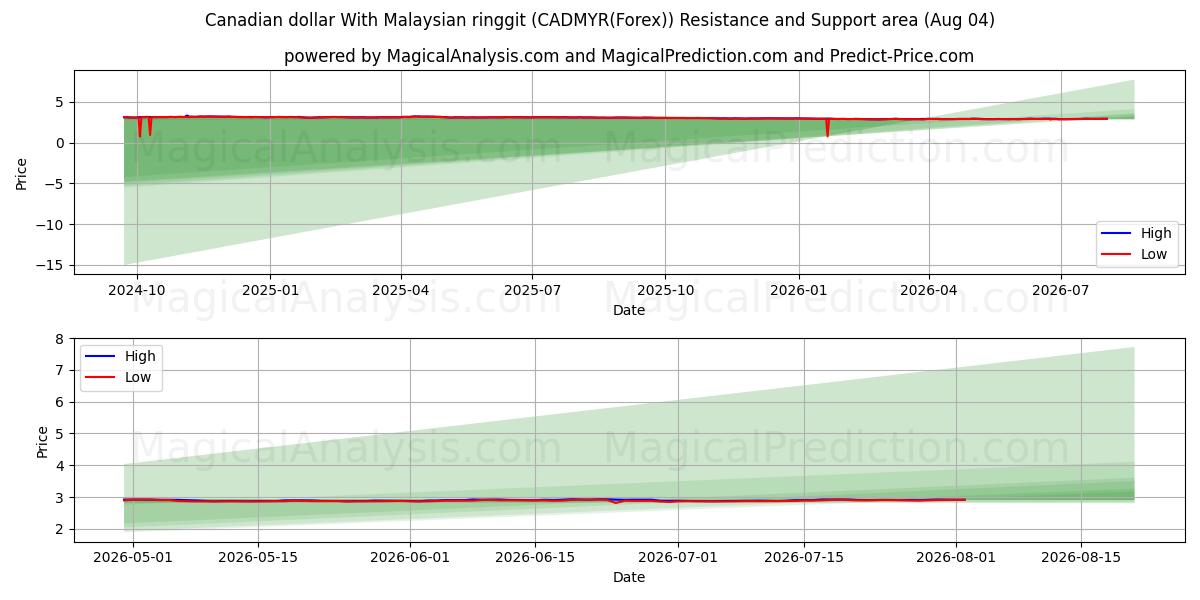  الدولار الكندي مع الرينغيت الماليزي (CADMYR(Forex)) Support and Resistance area (03 Aug) 
