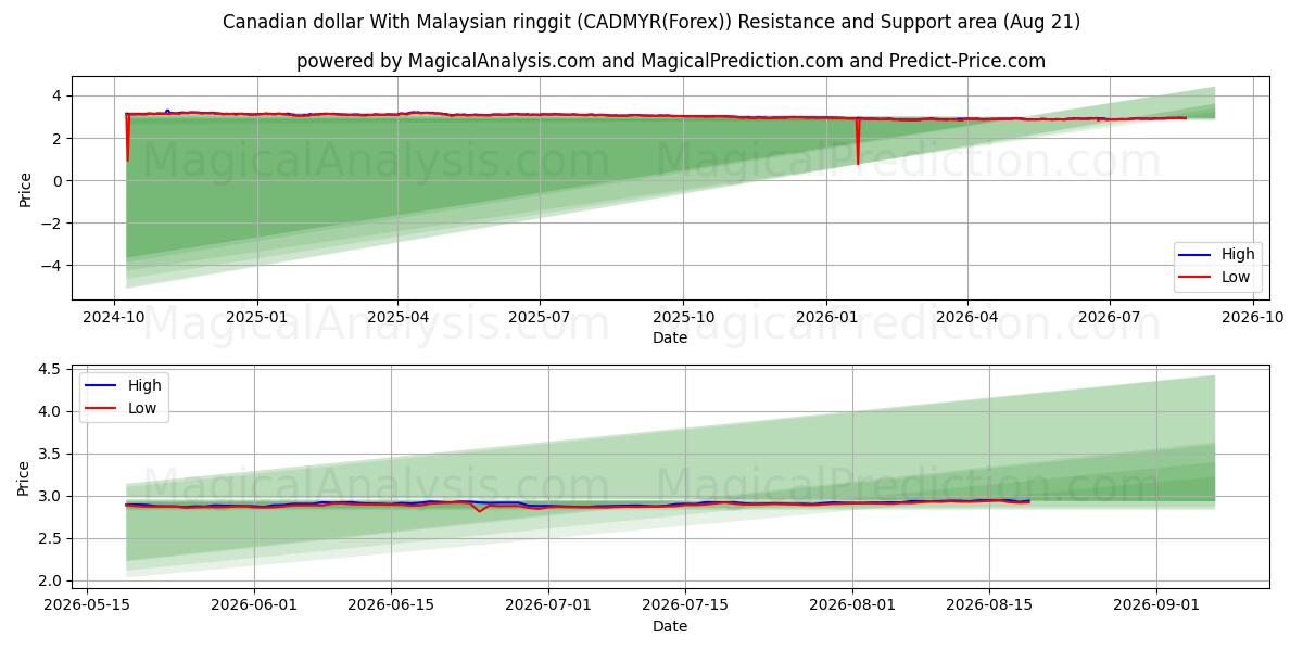  カナダドル マレーシアリンギットと (CADMYR(Forex)) Support and Resistance area (20 Aug) 