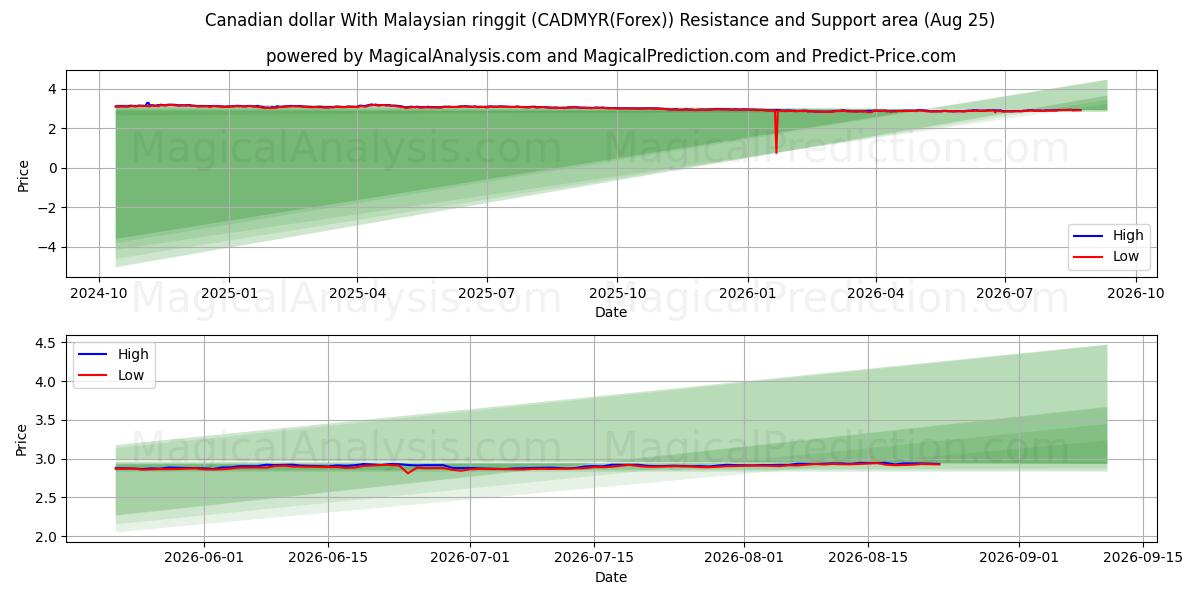  الدولار الكندي مع الرينغيت الماليزي (CADMYR(Forex)) Support and Resistance area (24 Aug) 