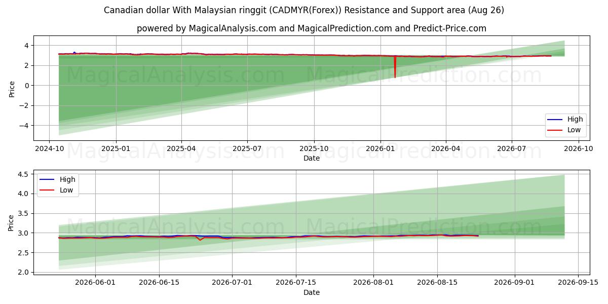  Dollar canadien avec ringgit malaisien (CADMYR(Forex)) Support and Resistance area (25 Aug) 