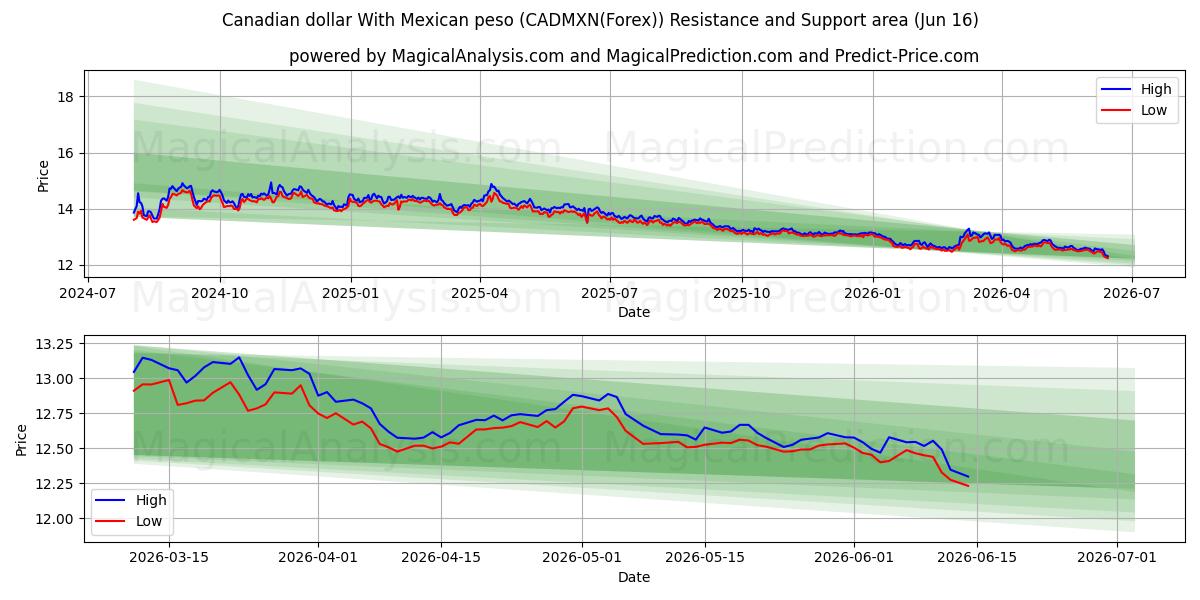  Канадский доллар к мексиканскому песо (CADMXN(Forex)) Support and Resistance area (15 Jun) 