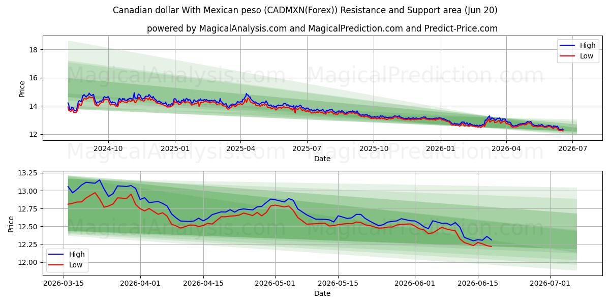  دلار کانادا با پزو مکزیک (CADMXN(Forex)) Support and Resistance area (19 Jun) 