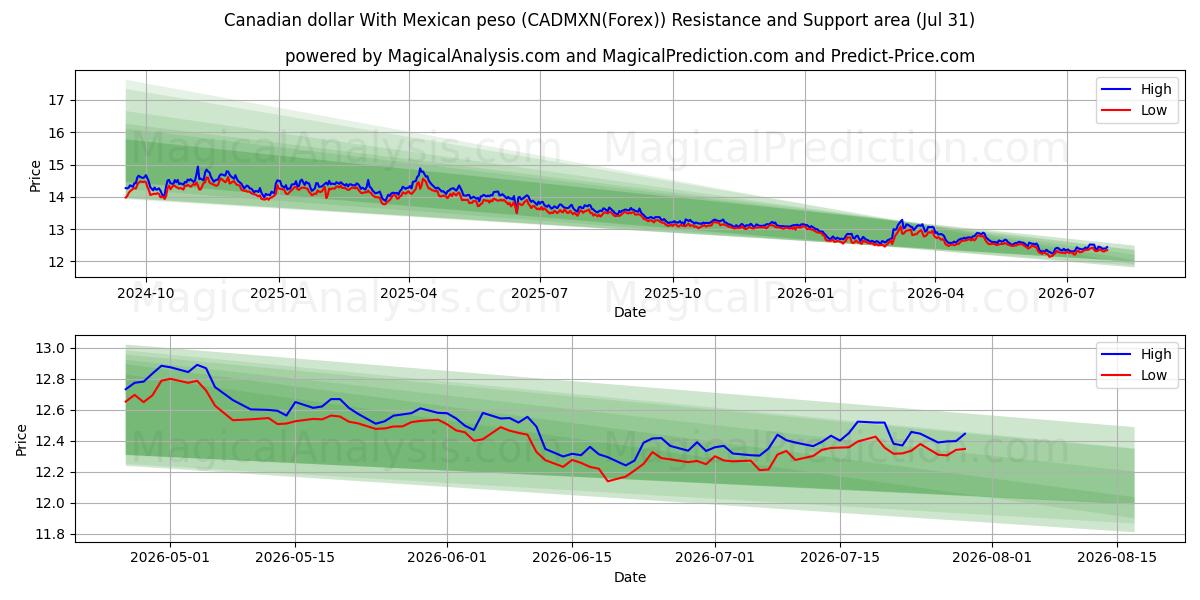  Kanada Doları Meksika Pezosu ile (CADMXN(Forex)) Support and Resistance area (30 Jul) 