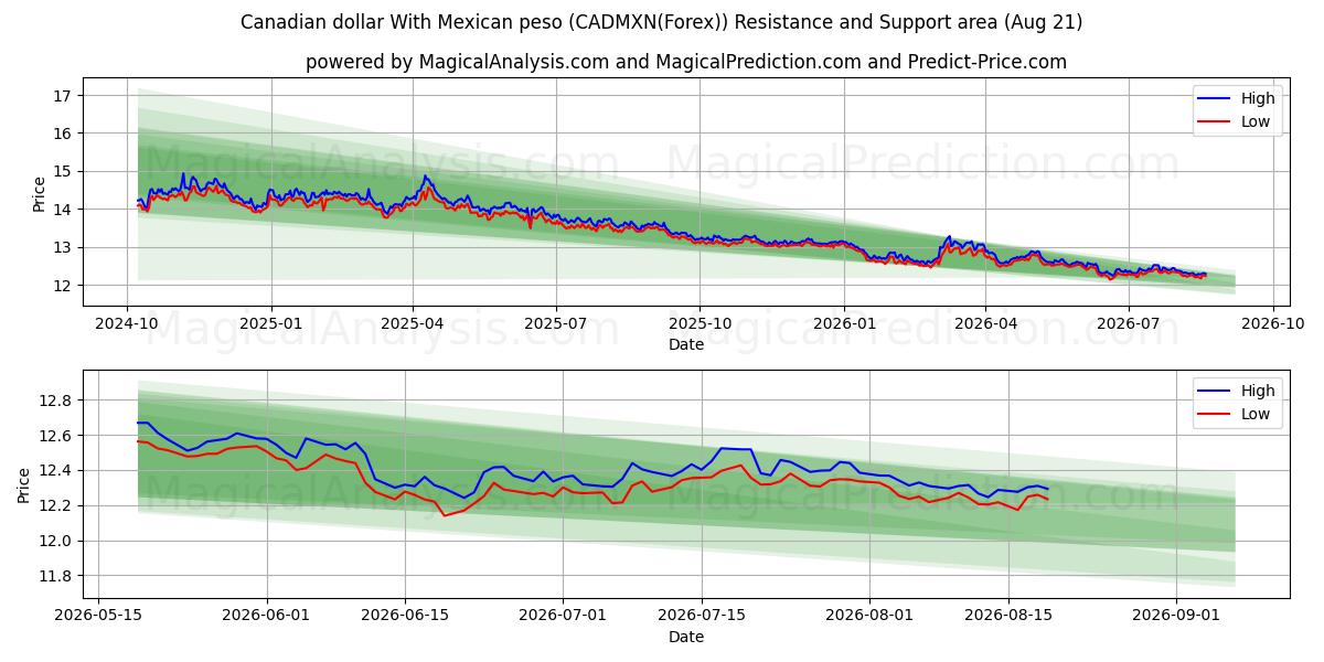  Kanadan dollari Meksikon pesolla (CADMXN(Forex)) Support and Resistance area (18 Aug) 