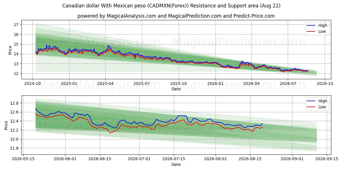  Dollaro canadese Con peso messicano (CADMXN(Forex)) Support and Resistance area (21 Aug) 
