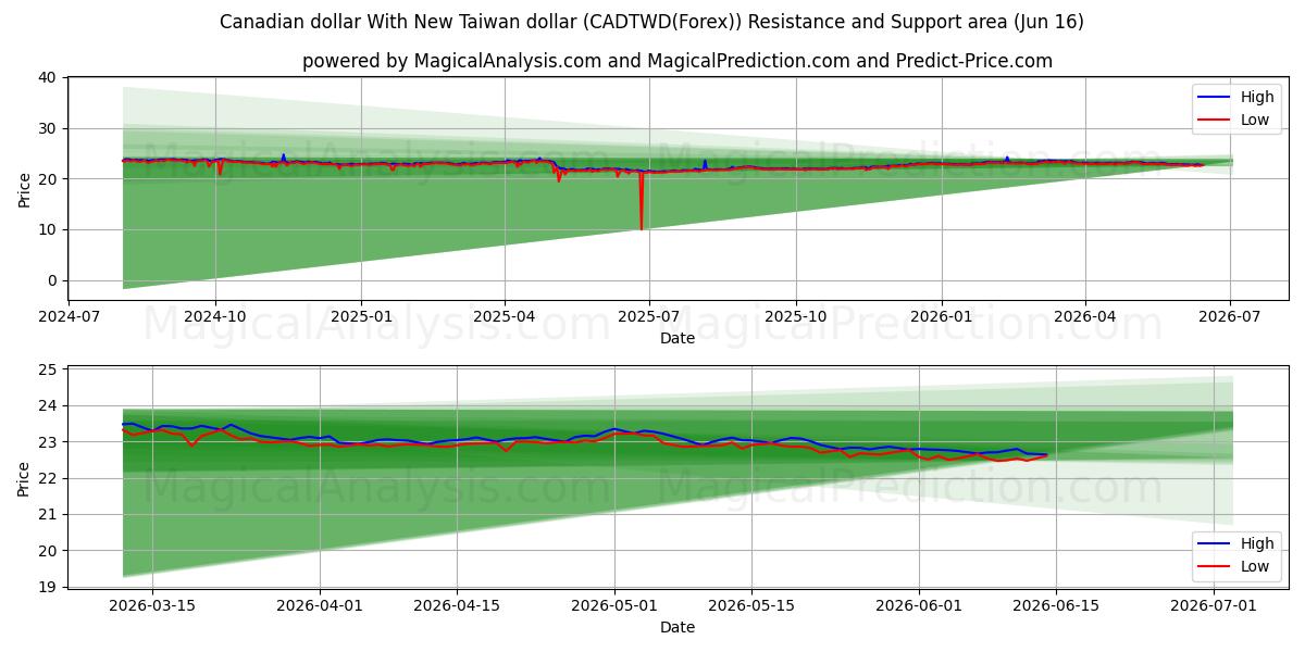  Kanadischer Dollar mit neuem Taiwan-Dollar (CADTWD(Forex)) Support and Resistance area (04 Jun) 