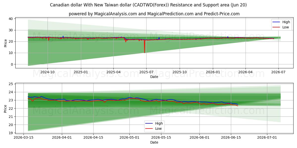  Dólar canadiense Con nuevo dólar taiwanés (CADTWD(Forex)) Support and Resistance area (19 Jun) 
