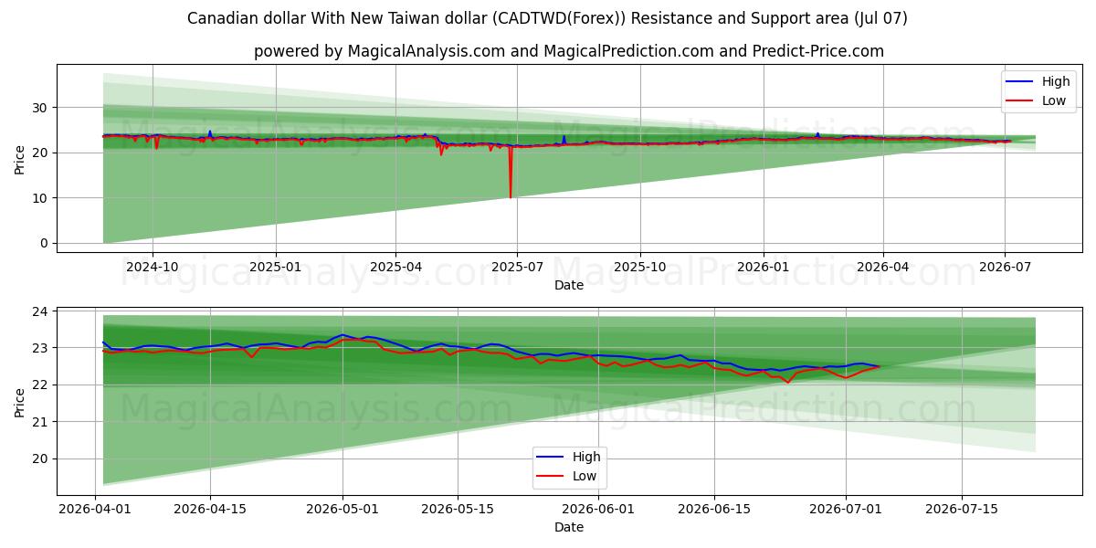  Kanadischer Dollar mit neuem Taiwan-Dollar (CADTWD(Forex)) Support and Resistance area (06 Jul) 