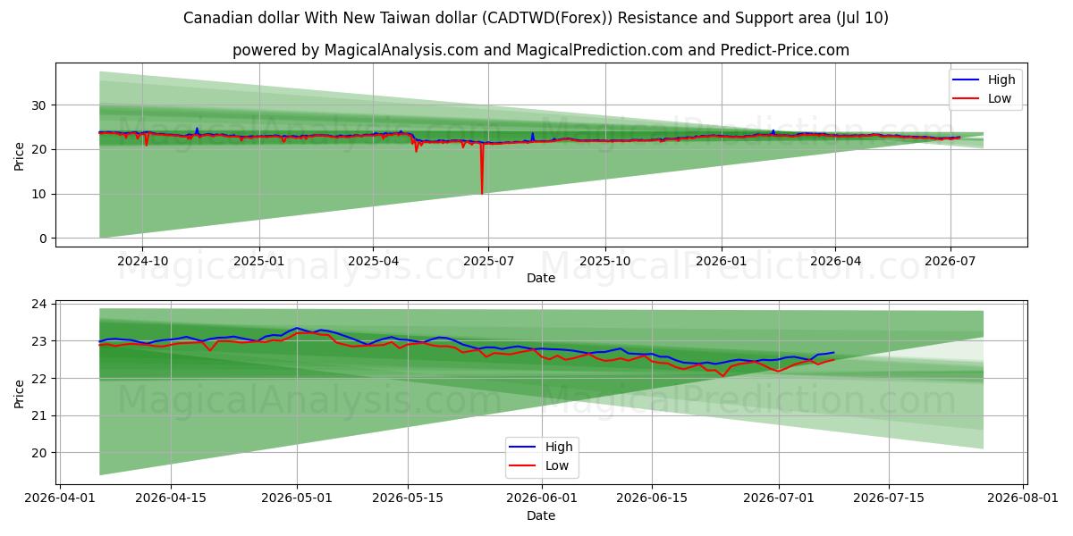  Canadian dollar With New Taiwan dollar (CADTWD(Forex)) Support and Resistance area (09 Jul) 