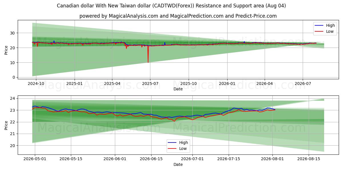  캐나다 달러와 신대만 달러 (CADTWD(Forex)) Support and Resistance area (03 Aug) 