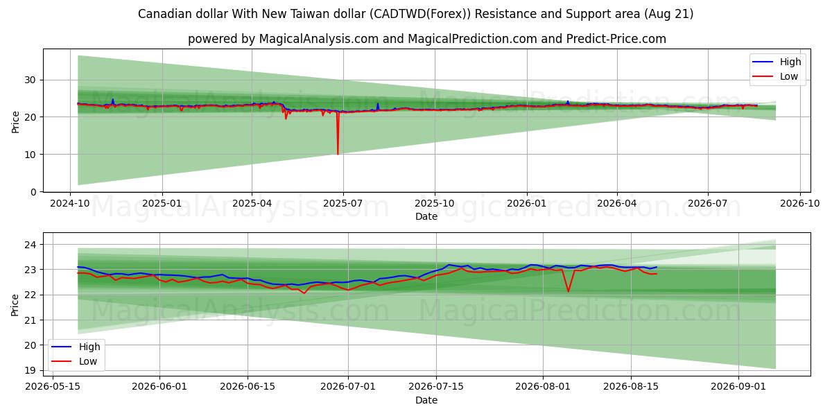  Kanadischer Dollar mit neuem Taiwan-Dollar (CADTWD(Forex)) Support and Resistance area (20 Aug) 