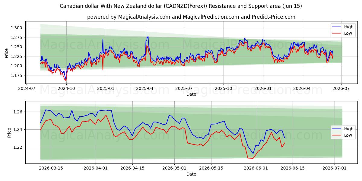  Dólar canadense com dólar neozelandês (CADNZD(Forex)) Support and Resistance area (14 Jun) 