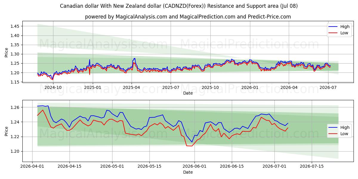  Kanada doları Yeni Zelanda doları ile (CADNZD(Forex)) Support and Resistance area (07 Jul) 