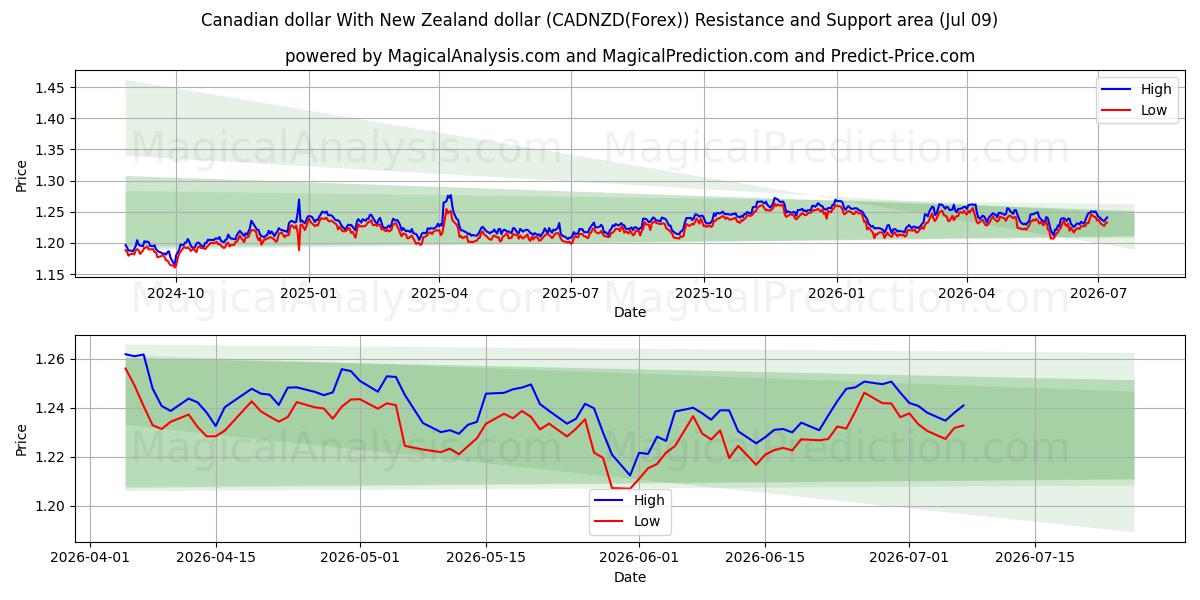  Canadian dollar With New Zealand dollar (CADNZD(Forex)) Support and Resistance area (08 Jul) 