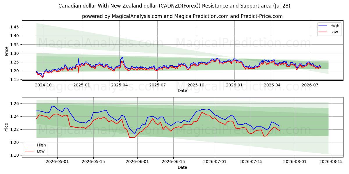  Canadiske dollar Med New Zealandske dollar (CADNZD(Forex)) Support and Resistance area (27 Jul) 