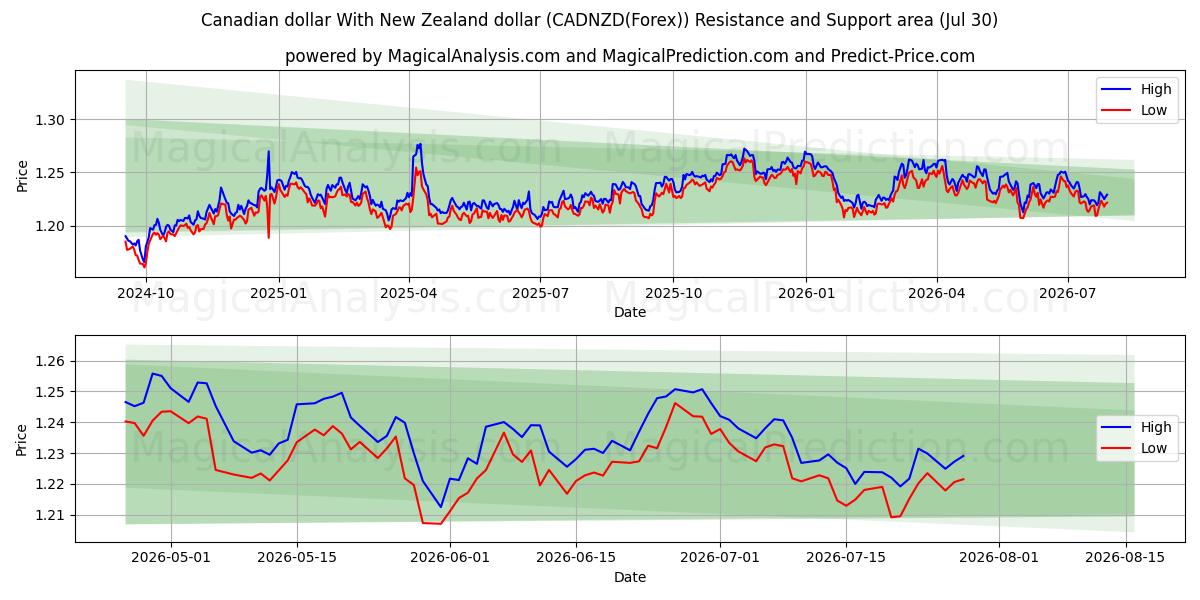  Canadian dollar With New Zealand dollar (CADNZD(Forex)) Support and Resistance area (29 Jul) 