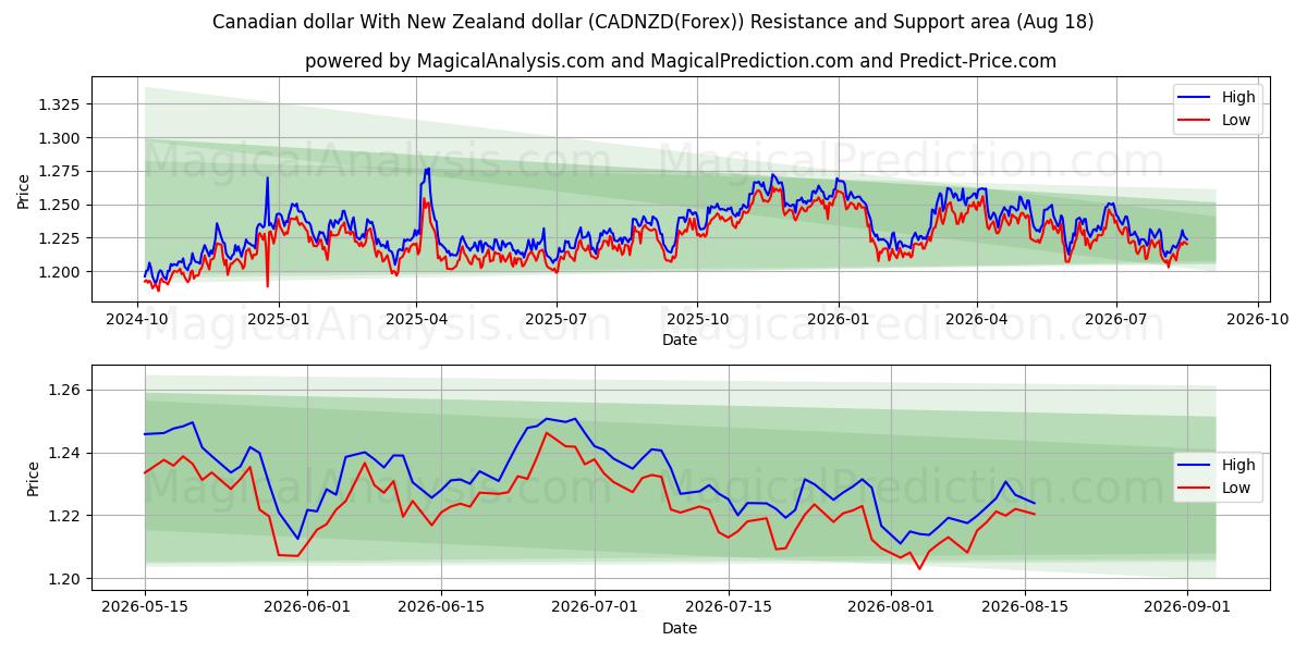  دلار کانادا با دلار نیوزلند (CADNZD(Forex)) Support and Resistance area (17 Aug) 
