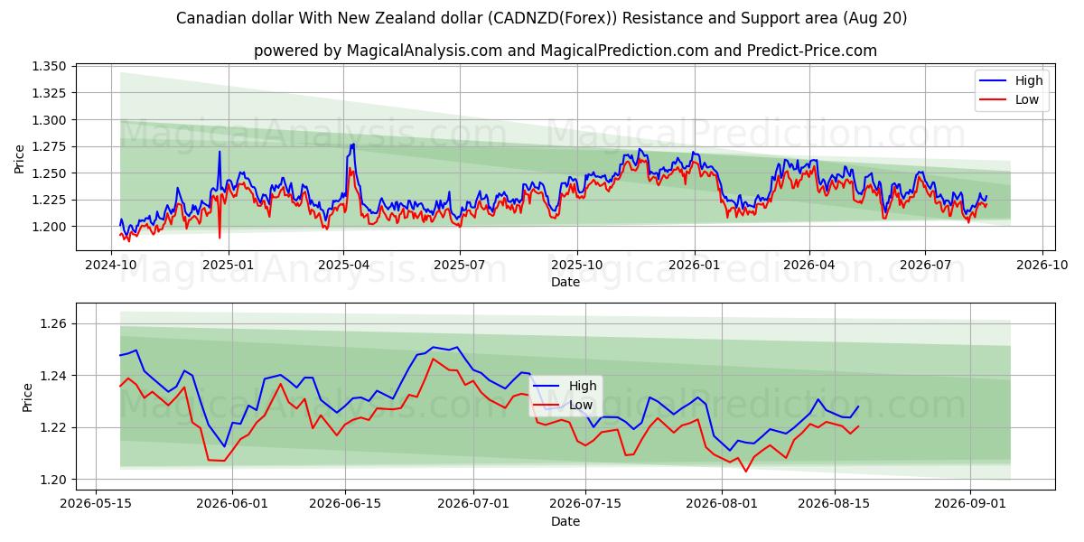  Kanadensisk dollar med nyzeeländsk dollar (CADNZD(Forex)) Support and Resistance area (19 Aug) 