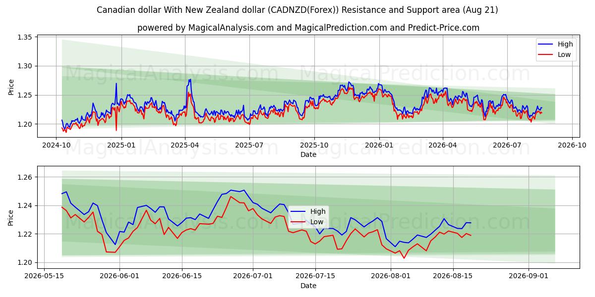  Kanadan dollari Uuden-Seelannin dollarin kanssa (CADNZD(Forex)) Support and Resistance area (20 Aug) 