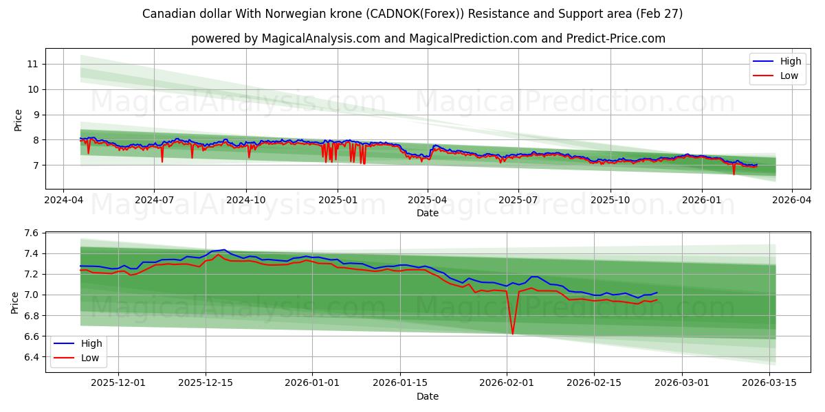  Kanada Doları Norveç Kronu ile (CADNOK(Forex)) Support and Resistance area (26 Feb) 