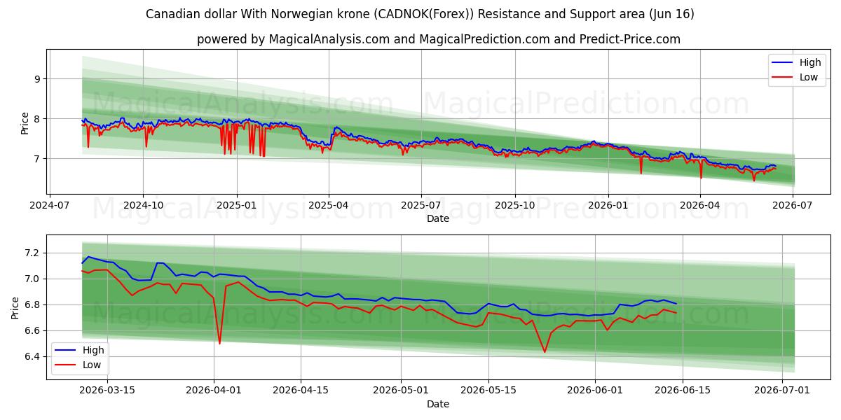  Dollaro canadese Con corona norvegese (CADNOK(Forex)) Support and Resistance area (04 Jun) 