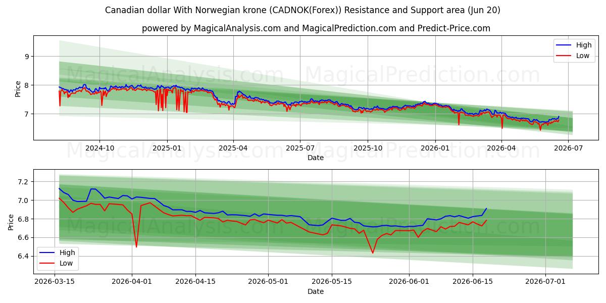  Canadiske dollar med norske kroner (CADNOK(Forex)) Support and Resistance area (15 Jun) 