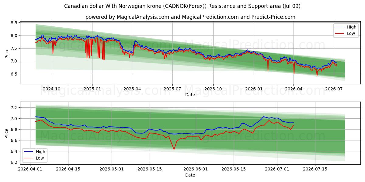  Kanadischer Dollar mit norwegischer Krone (CADNOK(Forex)) Support and Resistance area (08 Jul) 