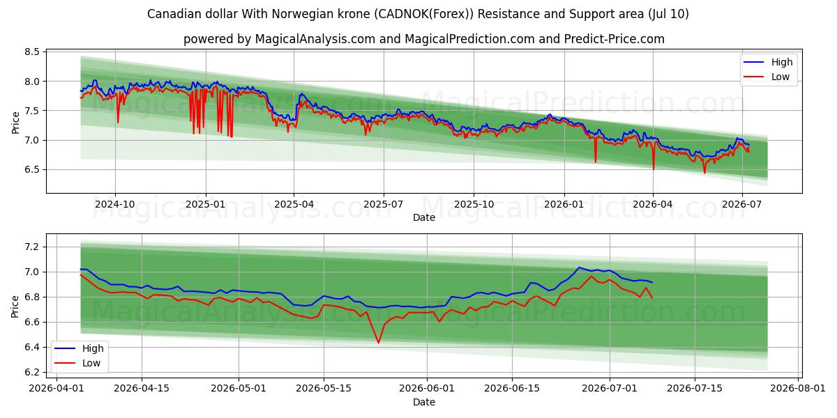  Canadian dollar With Norwegian krone (CADNOK(Forex)) Support and Resistance area (09 Jul) 