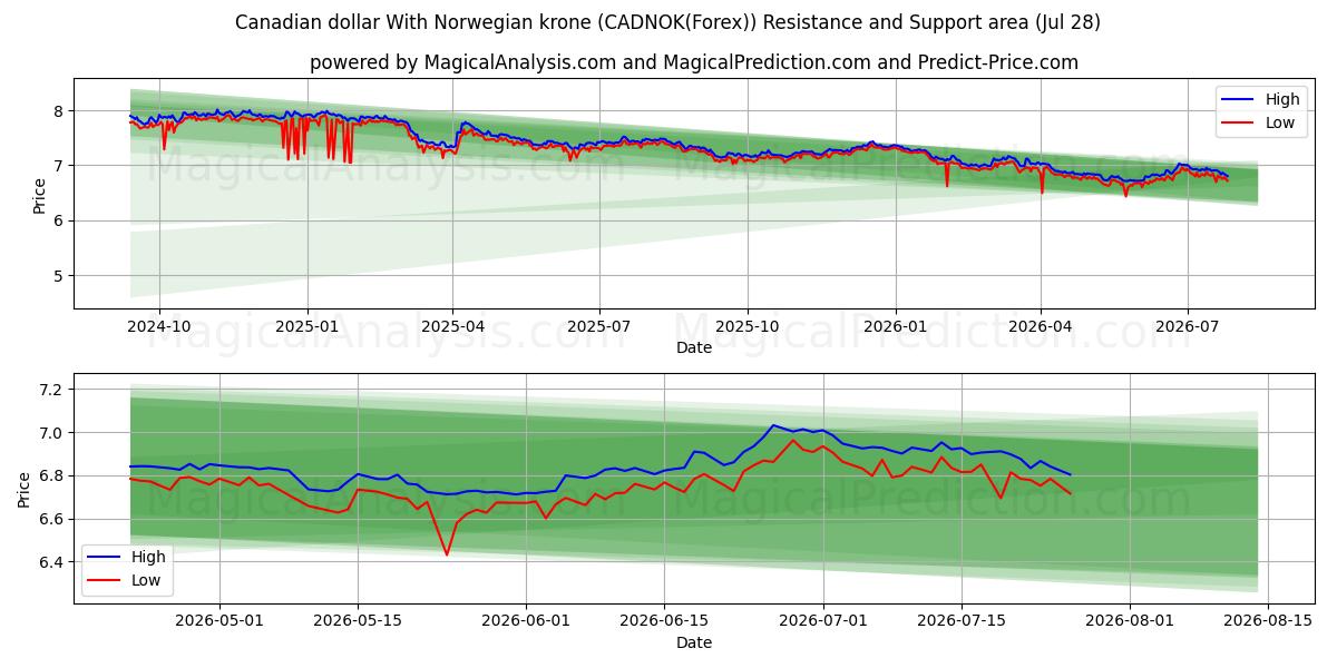  dólar canadiense con corona noruega (CADNOK(Forex)) Support and Resistance area (27 Jul) 