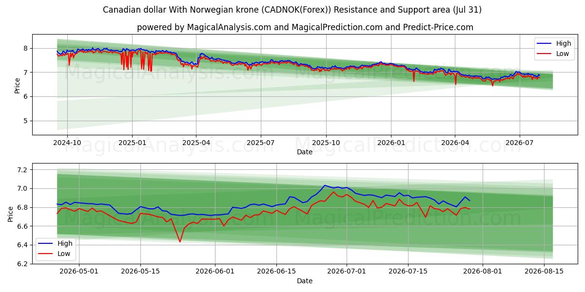  دلار کانادا با کرون نروژ (CADNOK(Forex)) Support and Resistance area (30 Jul) 