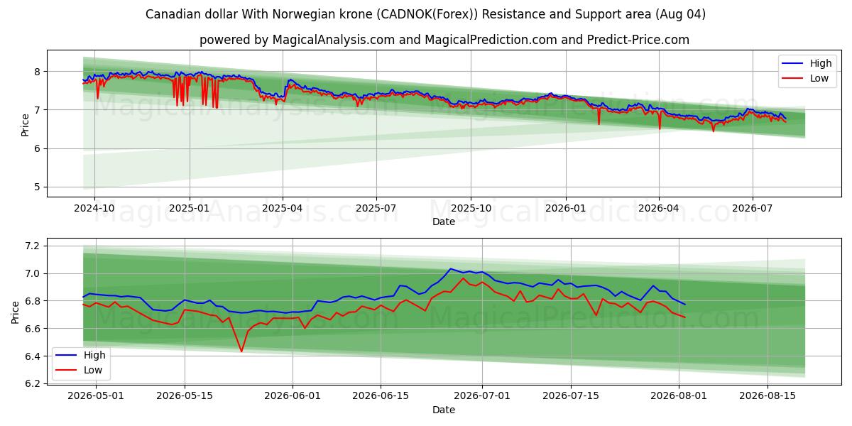  Канадский доллар к норвежской кроне (CADNOK(Forex)) Support and Resistance area (03 Aug) 