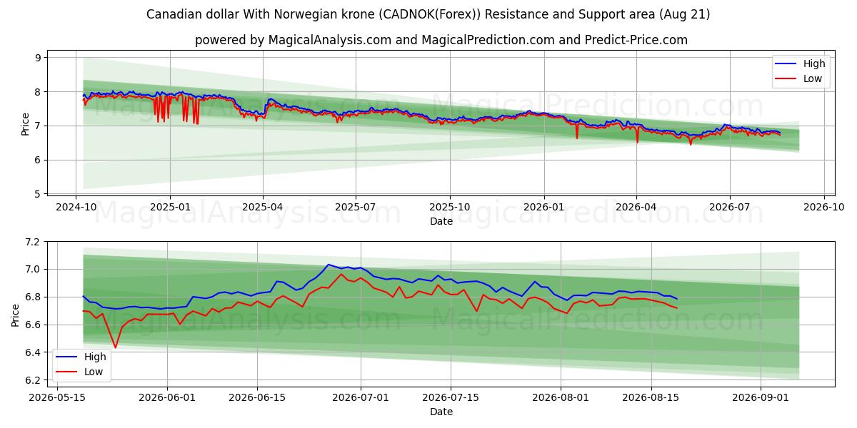  Kanada Doları Norveç Kronu ile (CADNOK(Forex)) Support and Resistance area (20 Aug) 