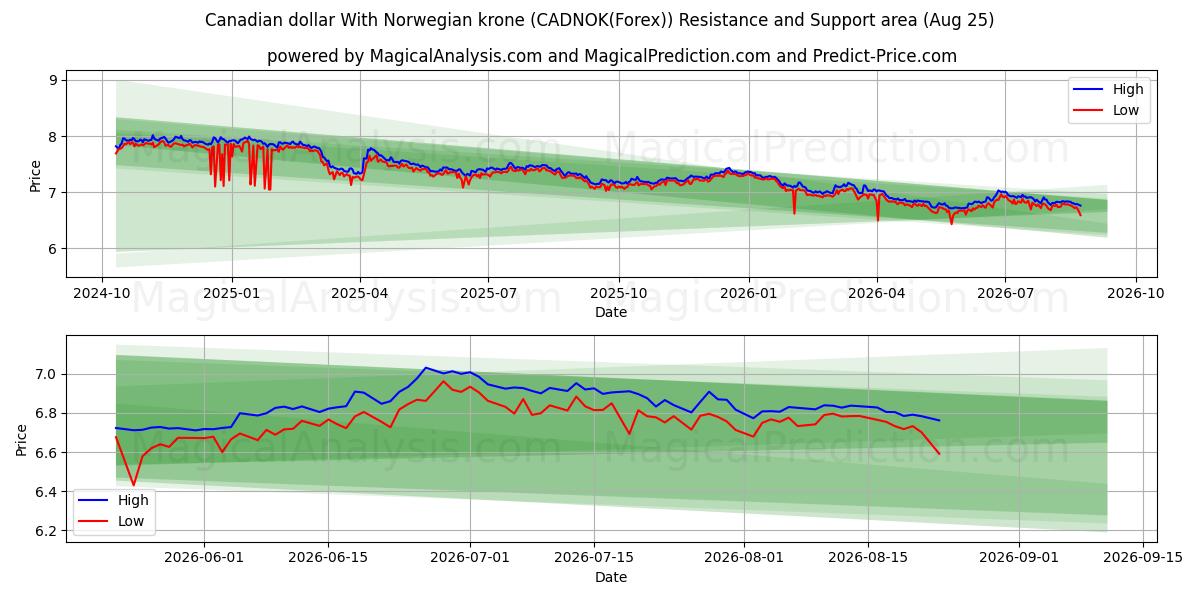  Canadian dollar With Norwegian krone (CADNOK(Forex)) Support and Resistance area (24 Aug) 