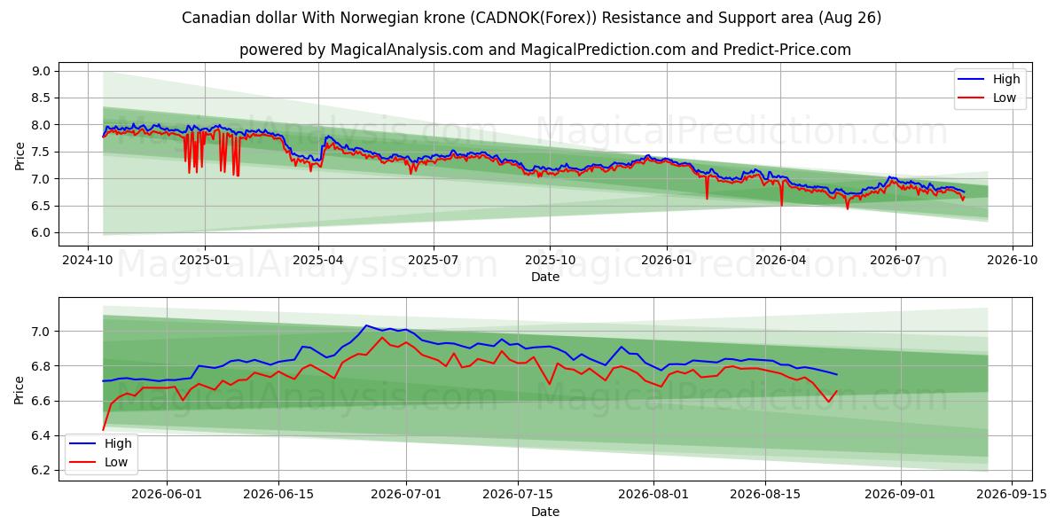  加元 兑 挪威克朗 (CADNOK(Forex)) Support and Resistance area (25 Aug) 