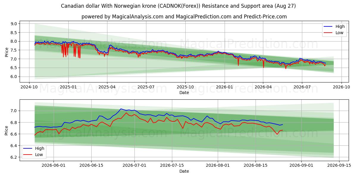  加元 兑 挪威克朗 (CADNOK(Forex)) Support and Resistance area (26 Aug) 
